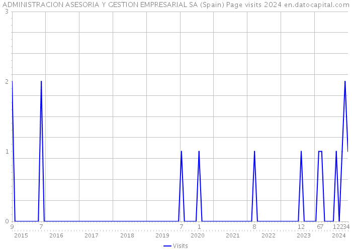 ADMINISTRACION ASESORIA Y GESTION EMPRESARIAL SA (Spain) Page visits 2024 