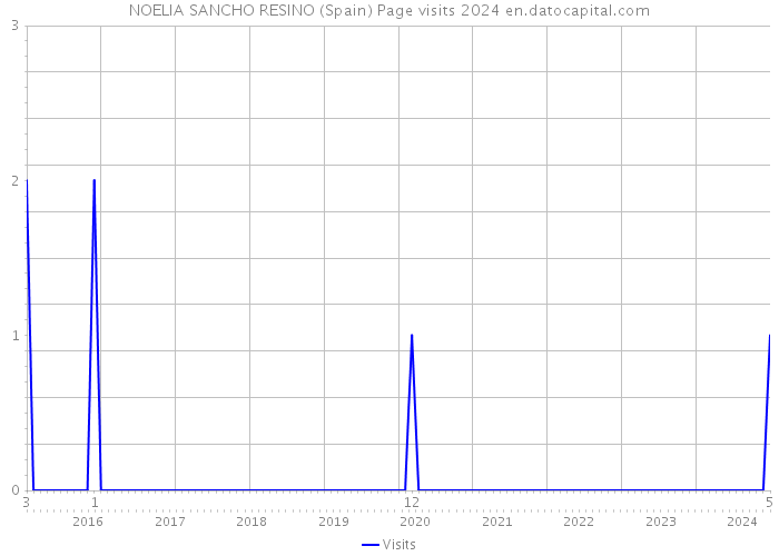 NOELIA SANCHO RESINO (Spain) Page visits 2024 