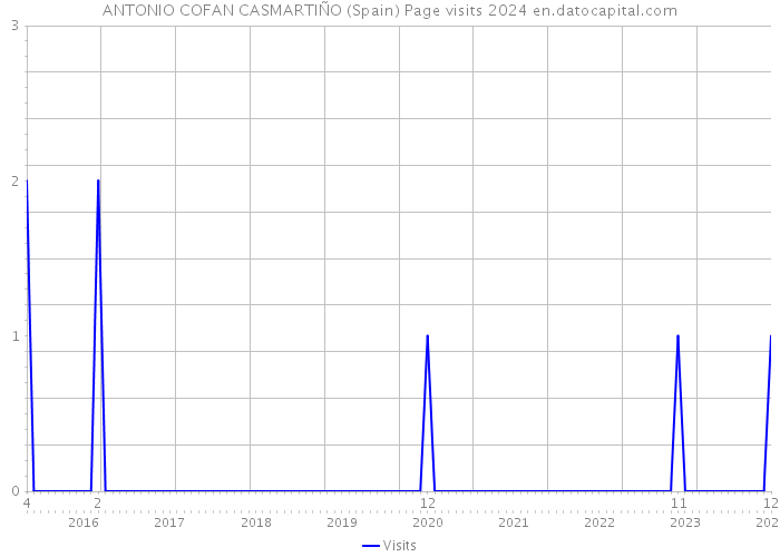 ANTONIO COFAN CASMARTIÑO (Spain) Page visits 2024 