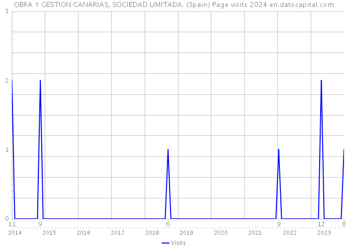 OBRA Y GESTION CANARIAS, SOCIEDAD LIMITADA. (Spain) Page visits 2024 