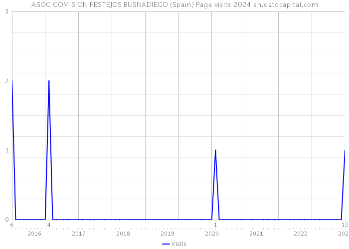 ASOC COMISION FESTEJOS BUSNADIEGO (Spain) Page visits 2024 