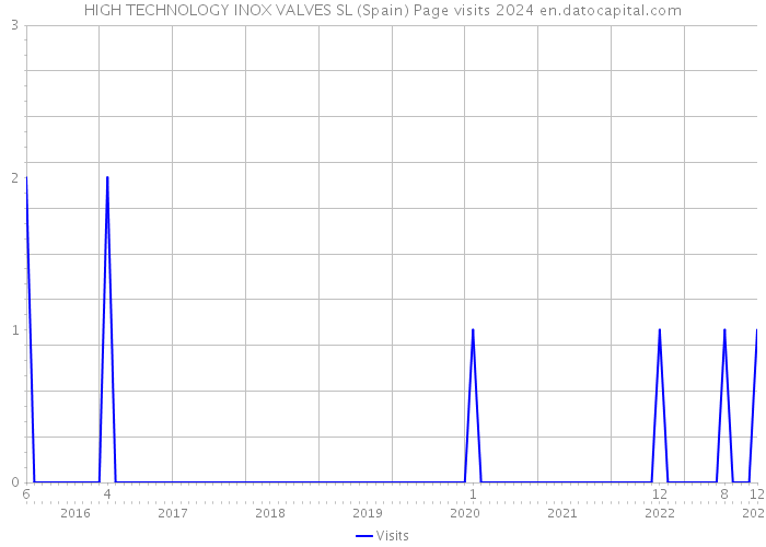 HIGH TECHNOLOGY INOX VALVES SL (Spain) Page visits 2024 