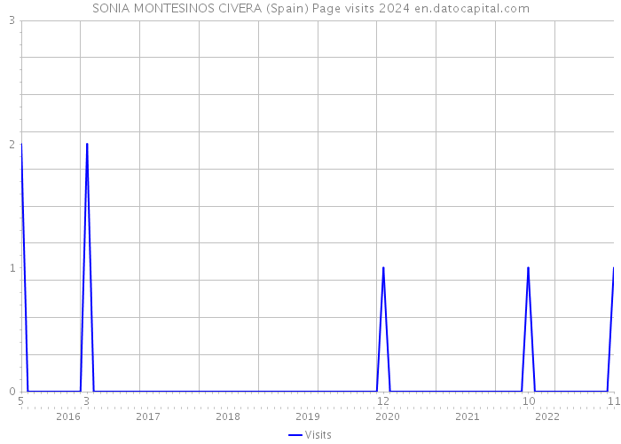 SONIA MONTESINOS CIVERA (Spain) Page visits 2024 