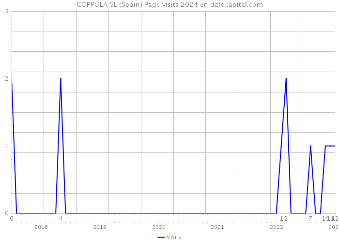 COPPOLA SL (Spain) Page visits 2024 