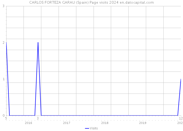 CARLOS FORTEZA GARAU (Spain) Page visits 2024 