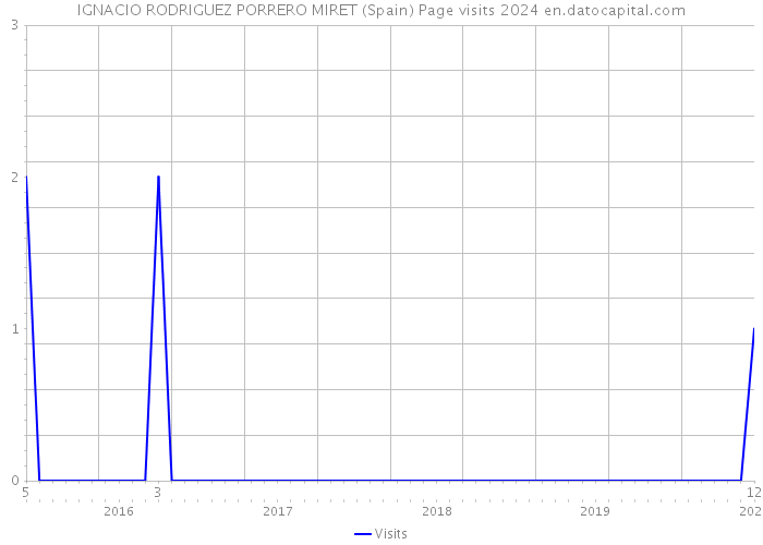 IGNACIO RODRIGUEZ PORRERO MIRET (Spain) Page visits 2024 