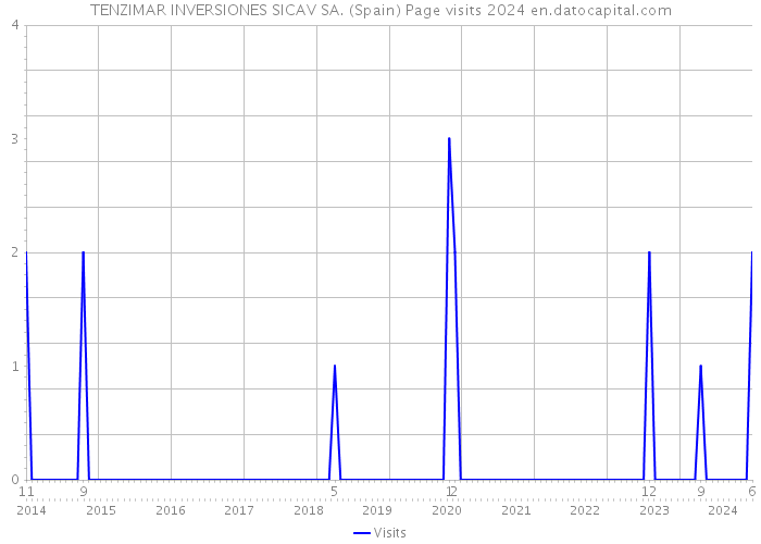 TENZIMAR INVERSIONES SICAV SA. (Spain) Page visits 2024 