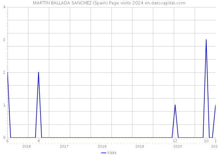 MARTIN BALLADA SANCHEZ (Spain) Page visits 2024 