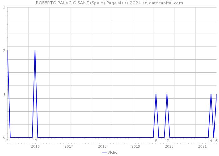 ROBERTO PALACIO SANZ (Spain) Page visits 2024 