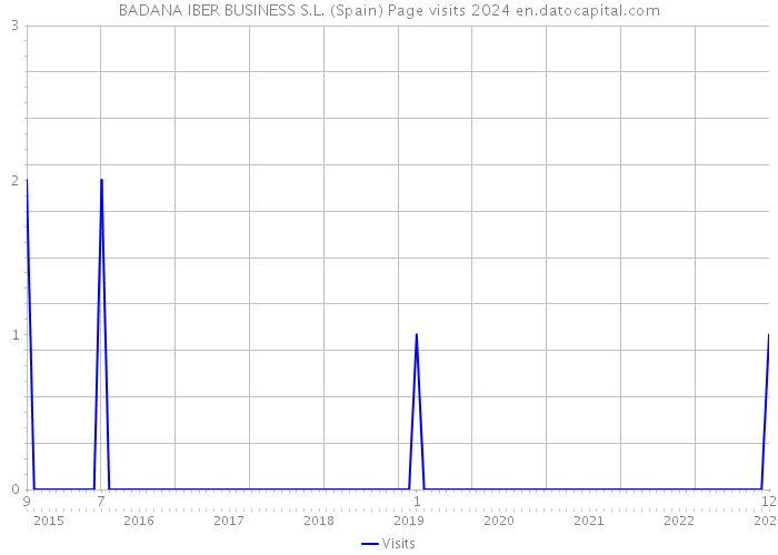 BADANA IBER BUSINESS S.L. (Spain) Page visits 2024 