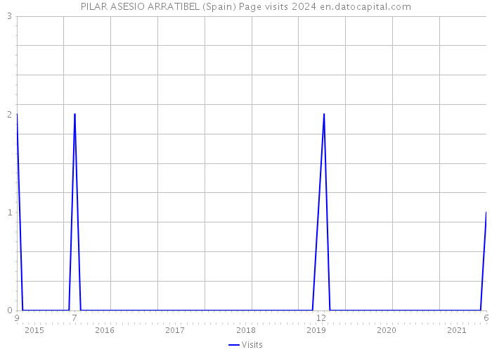 PILAR ASESIO ARRATIBEL (Spain) Page visits 2024 