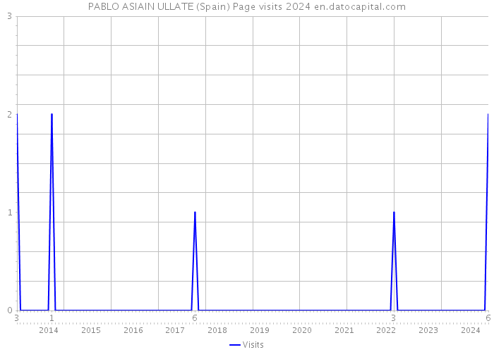 PABLO ASIAIN ULLATE (Spain) Page visits 2024 