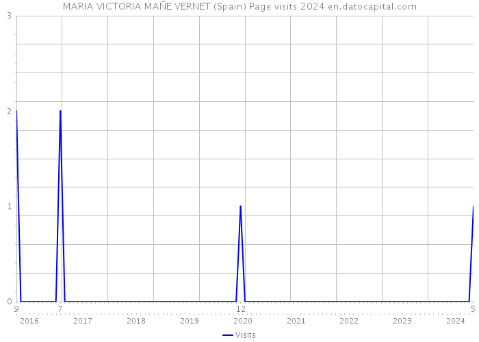 MARIA VICTORIA MAÑE VERNET (Spain) Page visits 2024 