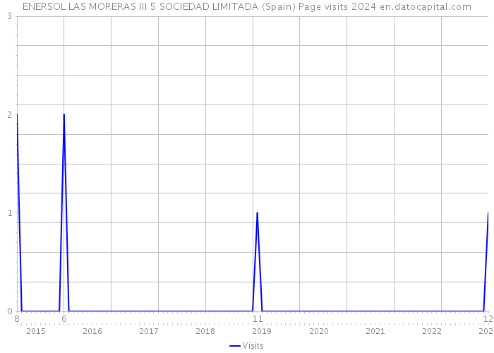 ENERSOL LAS MORERAS III 5 SOCIEDAD LIMITADA (Spain) Page visits 2024 