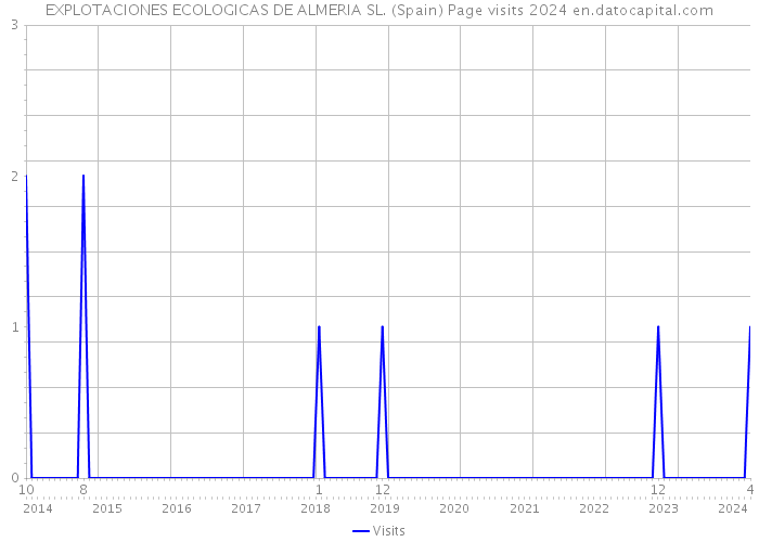 EXPLOTACIONES ECOLOGICAS DE ALMERIA SL. (Spain) Page visits 2024 