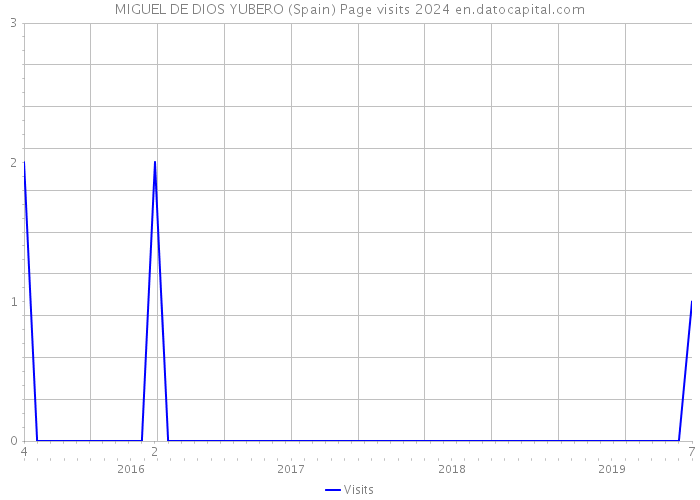 MIGUEL DE DIOS YUBERO (Spain) Page visits 2024 