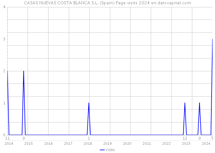 CASAS NUEVAS COSTA BLANCA S.L. (Spain) Page visits 2024 