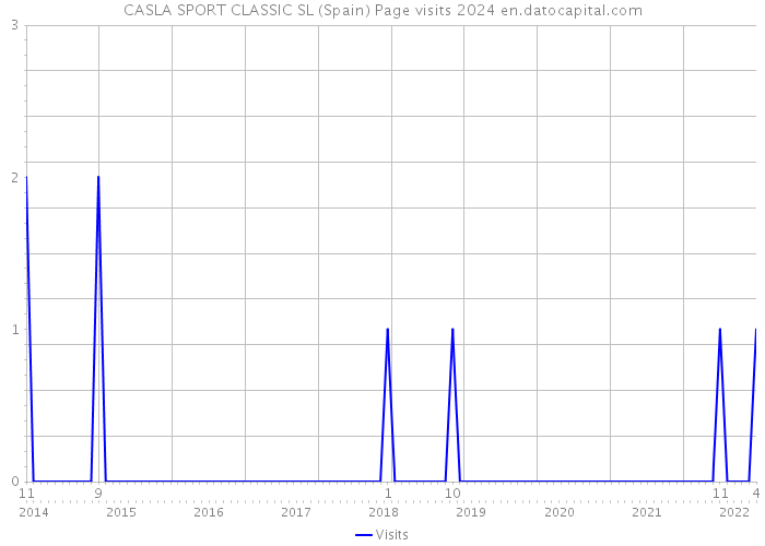 CASLA SPORT CLASSIC SL (Spain) Page visits 2024 