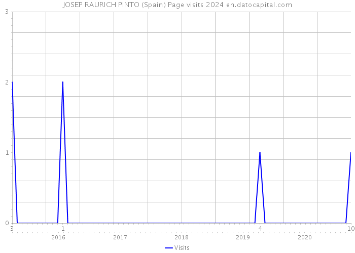 JOSEP RAURICH PINTO (Spain) Page visits 2024 