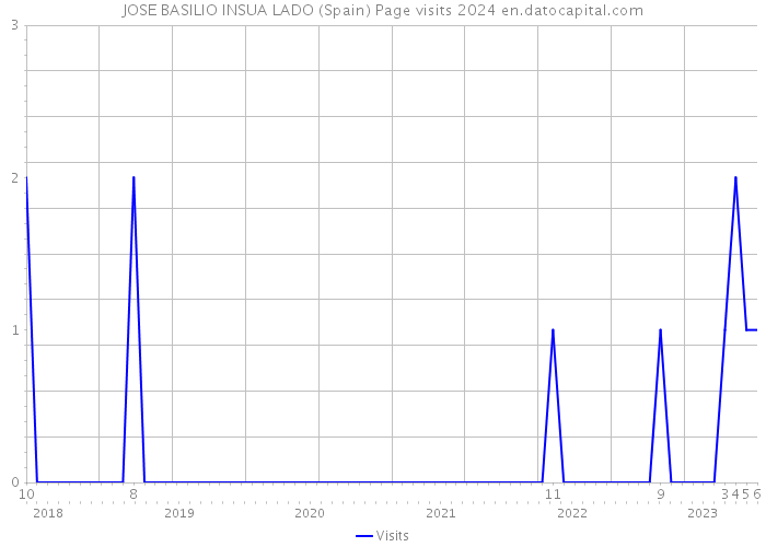 JOSE BASILIO INSUA LADO (Spain) Page visits 2024 