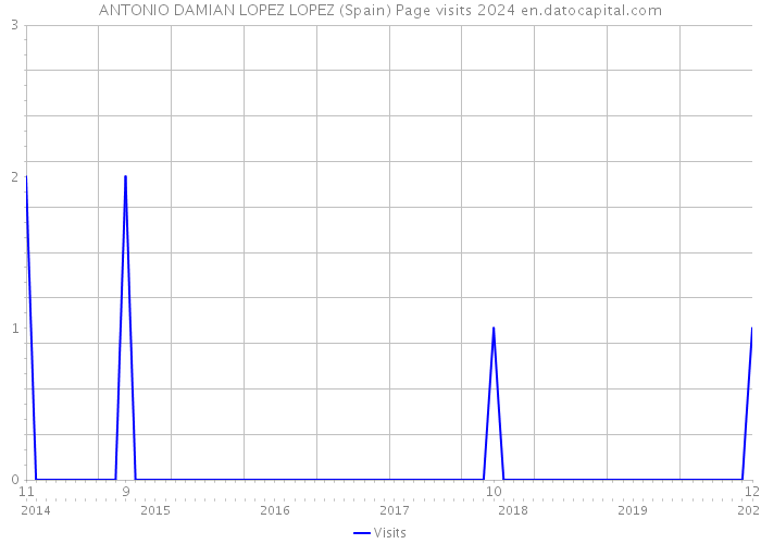 ANTONIO DAMIAN LOPEZ LOPEZ (Spain) Page visits 2024 