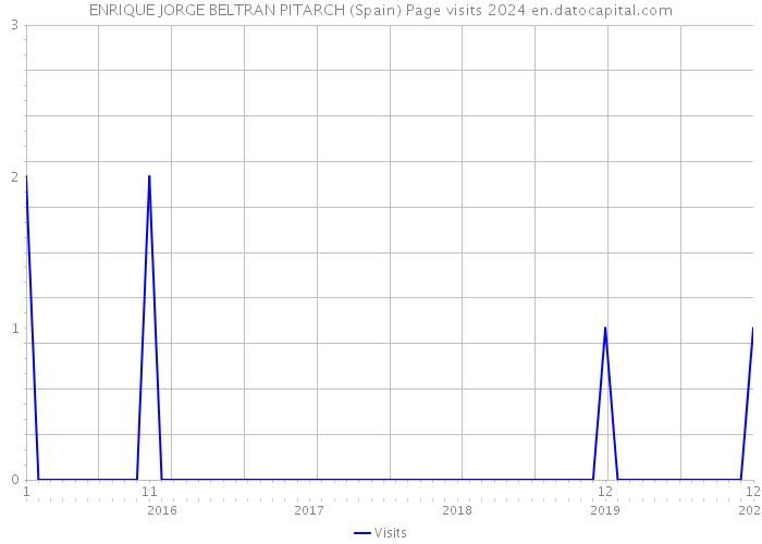 ENRIQUE JORGE BELTRAN PITARCH (Spain) Page visits 2024 