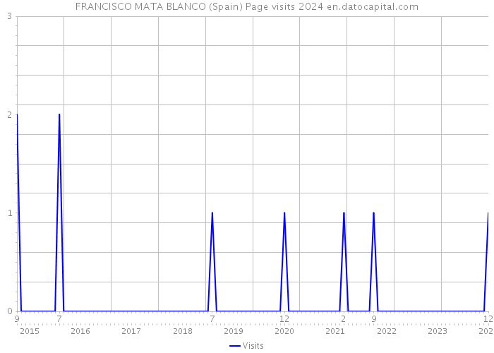 FRANCISCO MATA BLANCO (Spain) Page visits 2024 