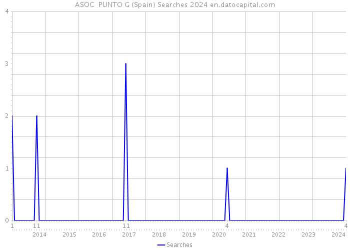 ASOC PUNTO G (Spain) Searches 2024 