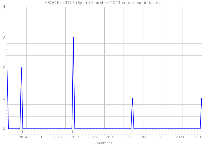 ASOC PUNTO 7 (Spain) Searches 2024 