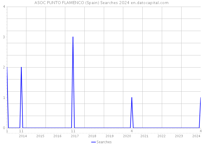 ASOC PUNTO FLAMENCO (Spain) Searches 2024 