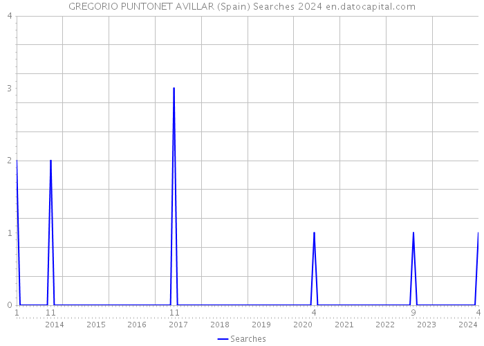 GREGORIO PUNTONET AVILLAR (Spain) Searches 2024 