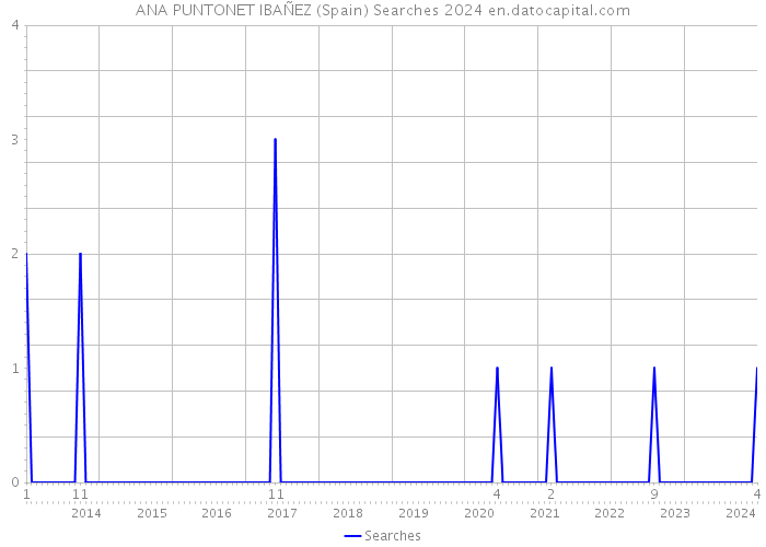 ANA PUNTONET IBAÑEZ (Spain) Searches 2024 