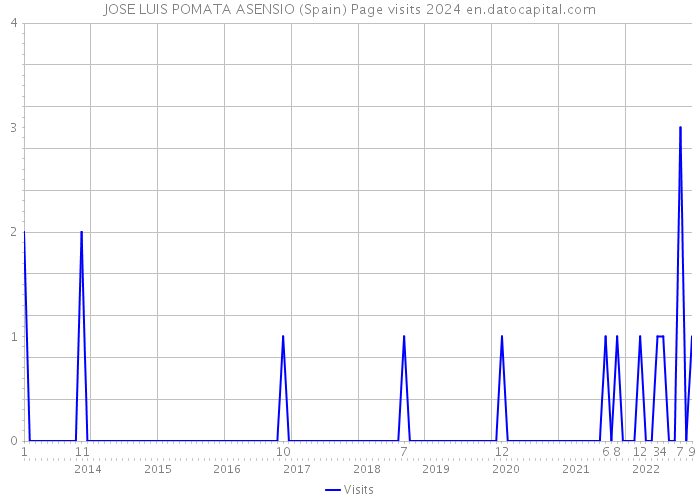 JOSE LUIS POMATA ASENSIO (Spain) Page visits 2024 