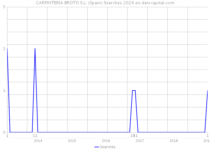 CARPINTERIA BROTO S.L. (Spain) Searches 2024 