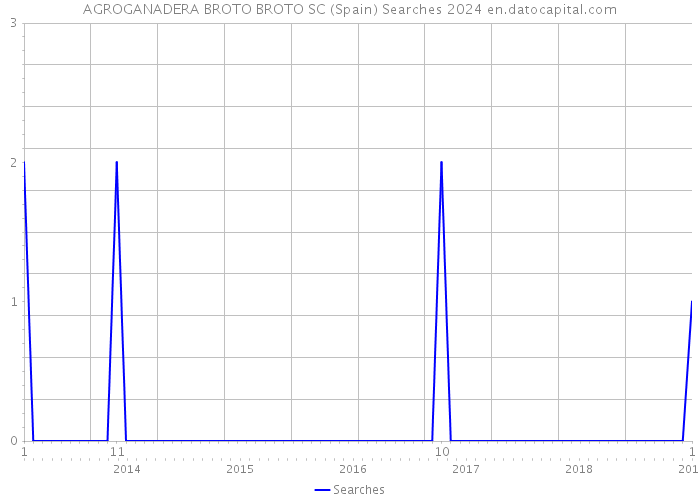 AGROGANADERA BROTO BROTO SC (Spain) Searches 2024 