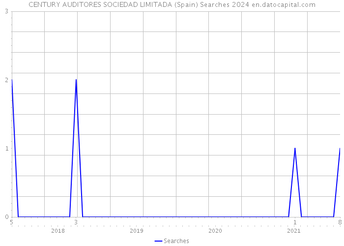 CENTURY AUDITORES SOCIEDAD LIMITADA (Spain) Searches 2024 