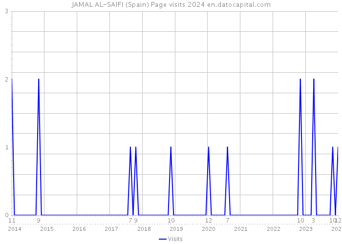 JAMAL AL-SAIFI (Spain) Page visits 2024 