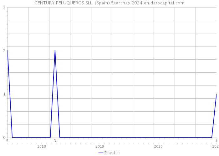 CENTURY PELUQUEROS SLL. (Spain) Searches 2024 