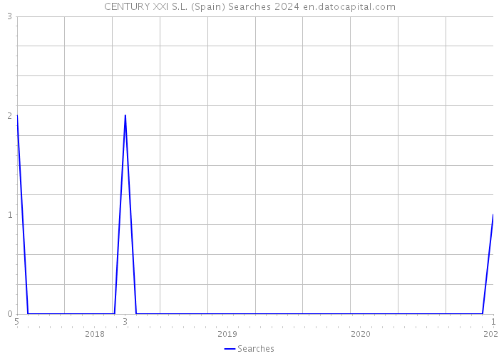 CENTURY XXI S.L. (Spain) Searches 2024 