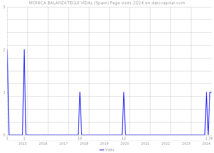 MONICA BALANZATEGUI VIDAL (Spain) Page visits 2024 
