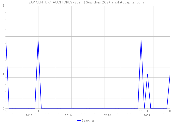 SAP CENTURY AUDITORES (Spain) Searches 2024 