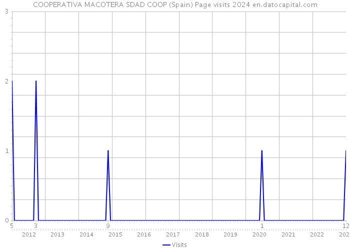 COOPERATIVA MACOTERA SDAD COOP (Spain) Page visits 2024 