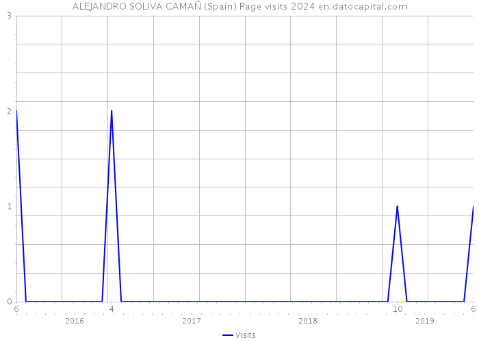 ALEJANDRO SOLIVA CAMAÑ (Spain) Page visits 2024 