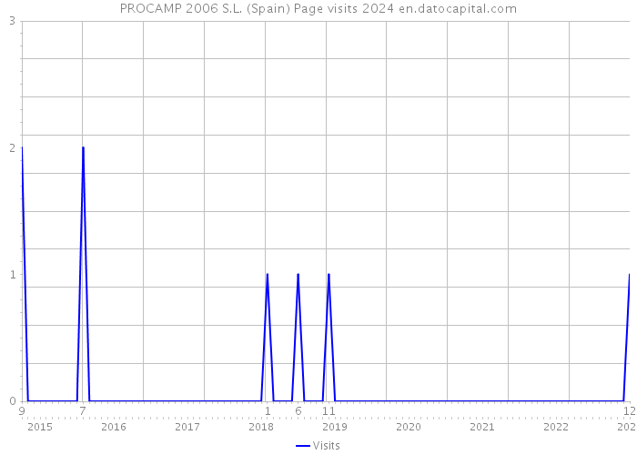PROCAMP 2006 S.L. (Spain) Page visits 2024 