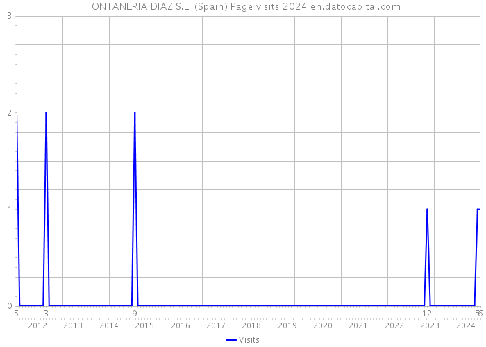 FONTANERIA DIAZ S.L. (Spain) Page visits 2024 