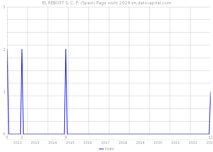 EL REBOST S. C. P. (Spain) Page visits 2024 