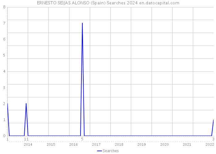 ERNESTO SEIJAS ALONSO (Spain) Searches 2024 