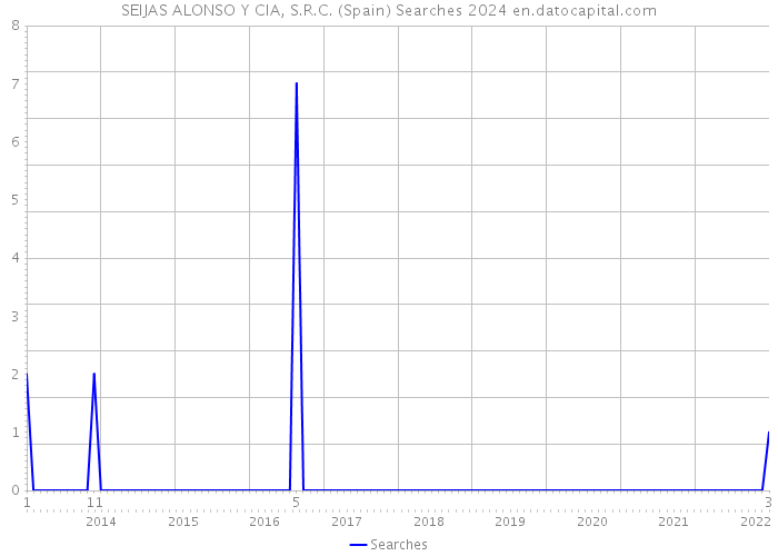 SEIJAS ALONSO Y CIA, S.R.C. (Spain) Searches 2024 