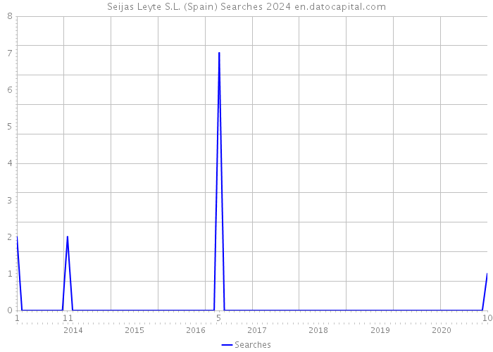 Seijas Leyte S.L. (Spain) Searches 2024 