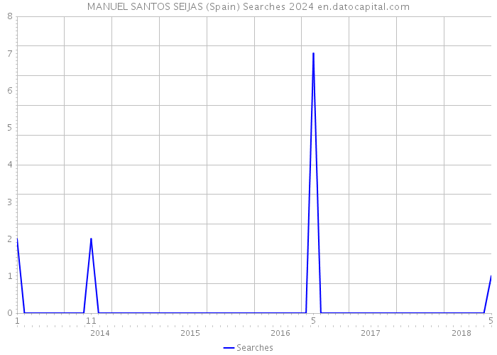 MANUEL SANTOS SEIJAS (Spain) Searches 2024 